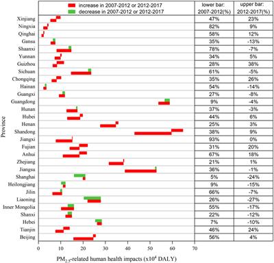 Quantitative assessment of PM2.5-related human health impacts at the provincial level in China and analysis of its heterogeneity affected by economic structural transformation